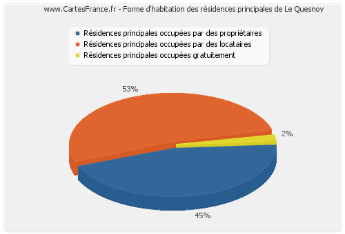 Forme d'habitation des résidences principales de Le Quesnoy